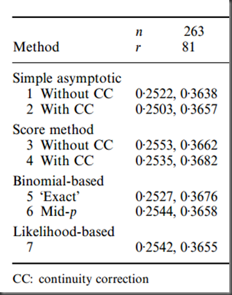 Statistical Notes (5): Confidence Intervals for Difference Between Independent Binomial Proportions Using SAS