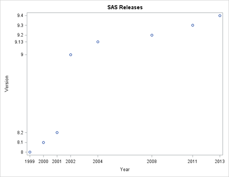 SAS_Versions